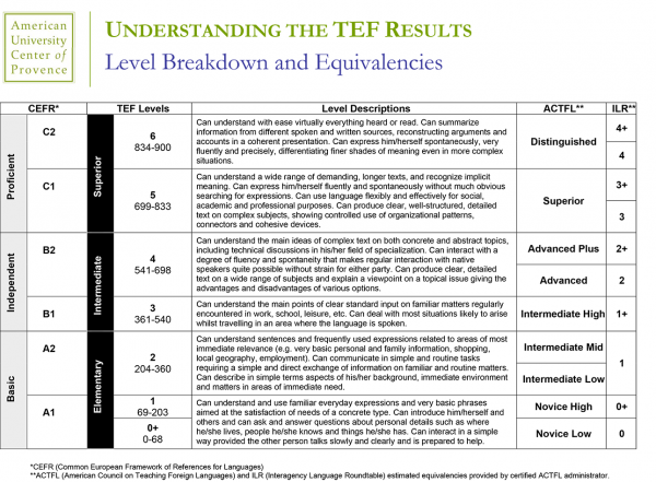 American Council On Teaching Foreign Languages (ACTFL) & Interagency Language Roundtable (ILR) Estimated Language Proficiency Levels and Equivalencies